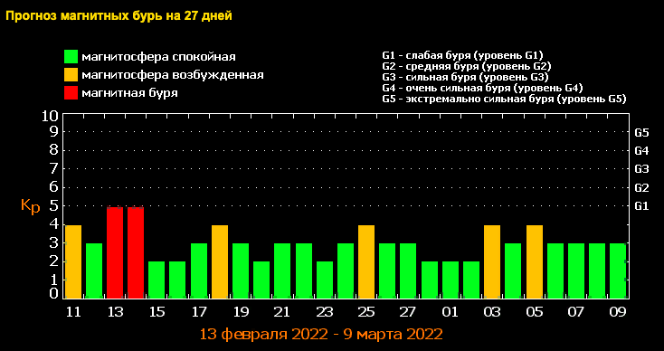Фото Сильная магнитная буря начнётся в Новосибирской области 13 февраля 2